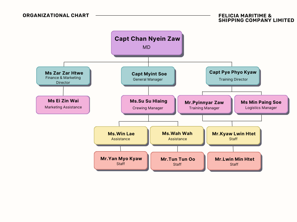 Felicia Maritime's Organizational Chart